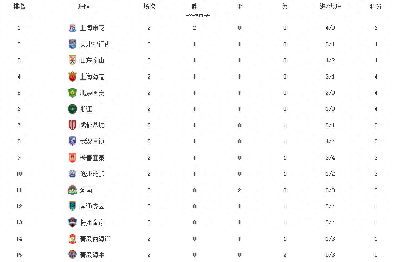 国安战胜建业，稳坐中超榜首位置
