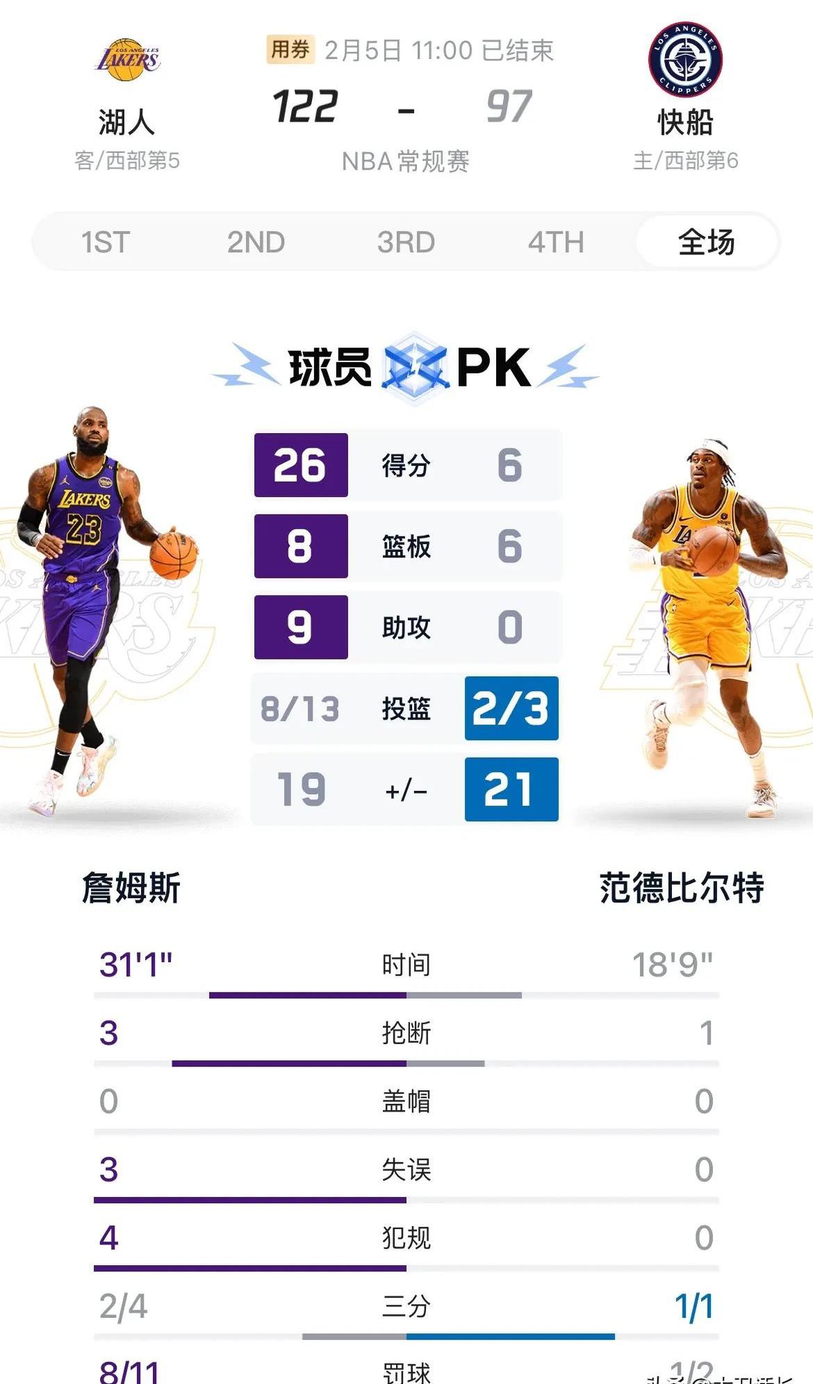 湖人夏联全场命中率34.4%仅拿到58分，最终58-67不敌快船(湖人夏季联赛冠军)