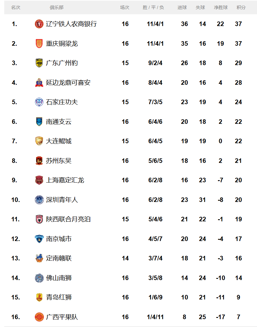 开云体育app-中甲联赛积分榜：延边绝平南京升第四，重庆辽宁谁是半程冠军？的简单介绍