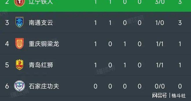 包含随着石家庄1-1，南通1-0，大连3-1南京，中甲最新积分榜的词条