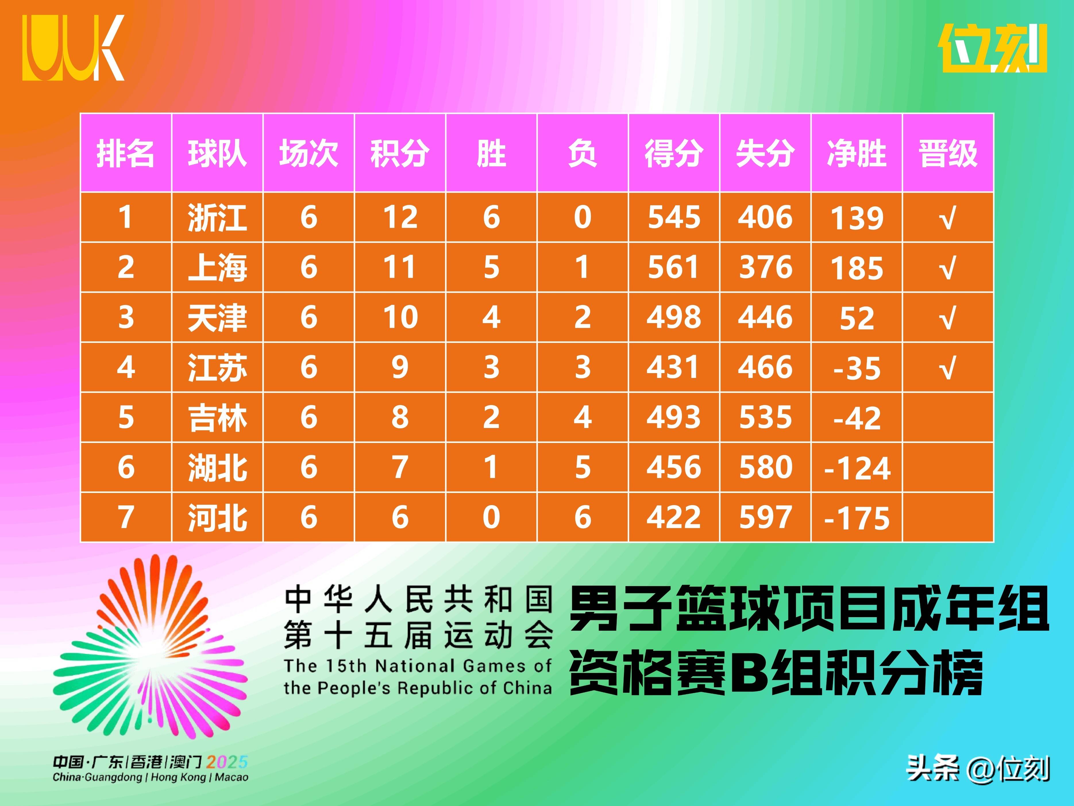 俱乐部杯-刘泽一16+9浙江胜吉林吴昌泽9+12(俱乐部杯篮球免费直播)