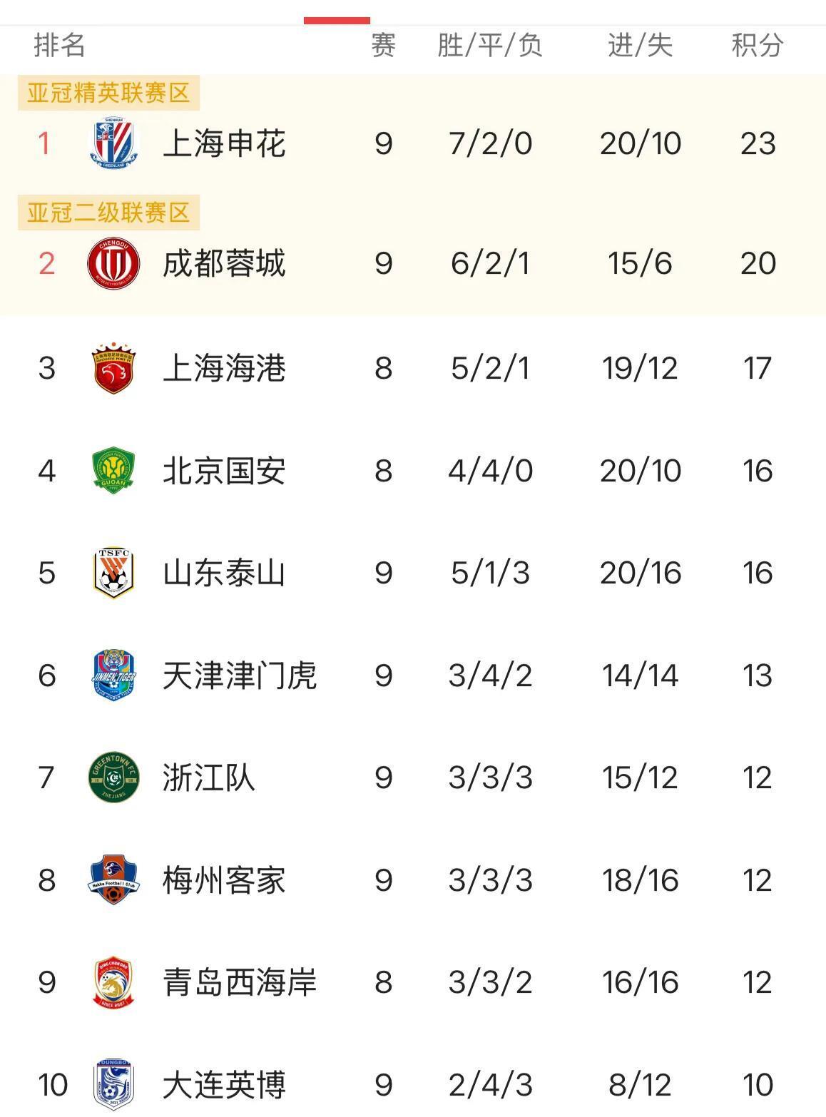 中超积分榜：亚泰形势严峻争冠区申花领跑3队胶着(目前中超各队积分排名)